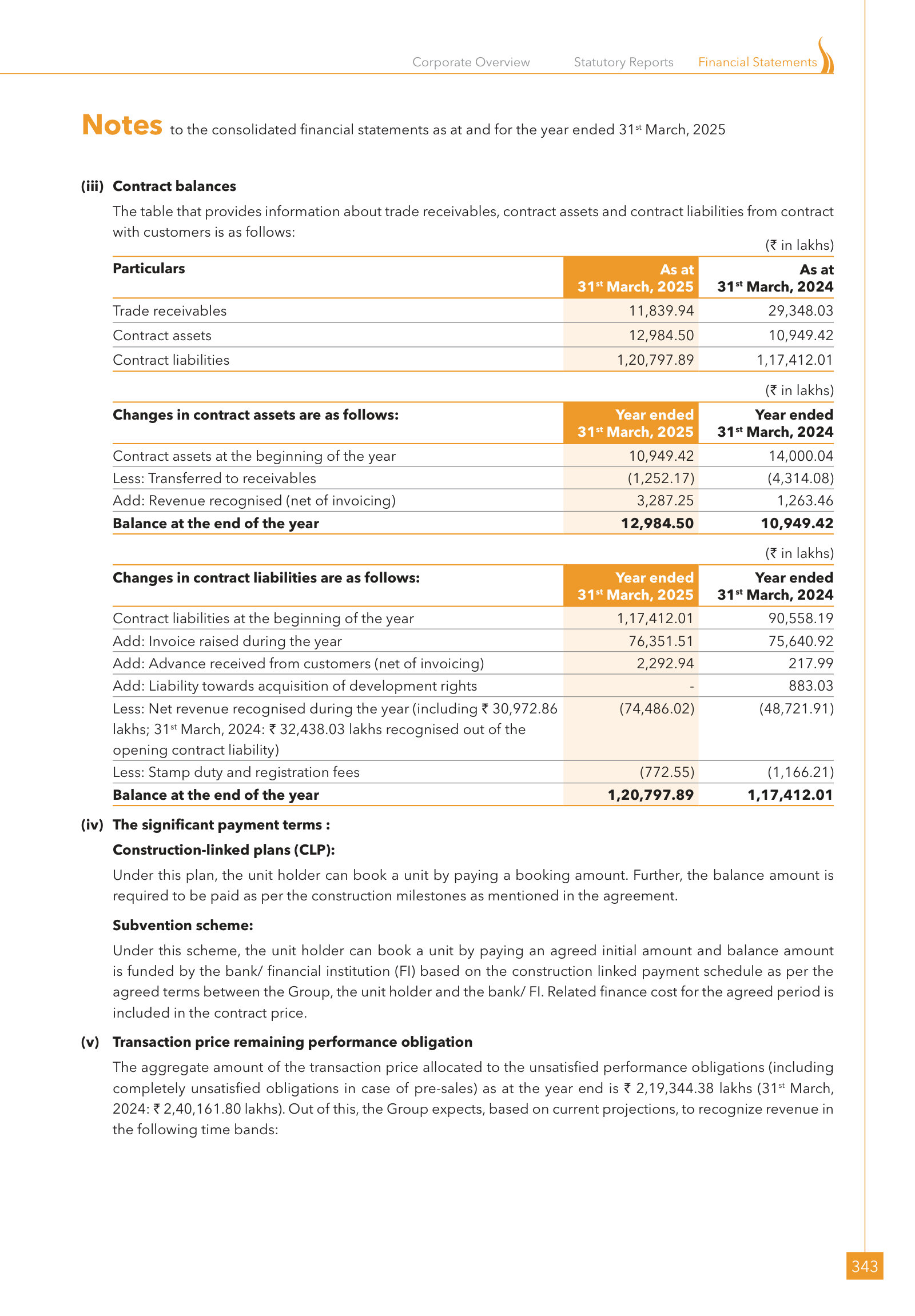 Contract liabilities, payment plans and ₹2,193.4 crore of remaining obligations.